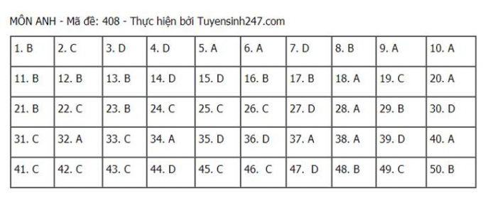 Đáp án môn Anh tốt nghiệp THPT 2021 mã đề 408