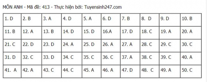 Đáp án môn Anh tốt nghiệp THPT 2021 mã đề 413