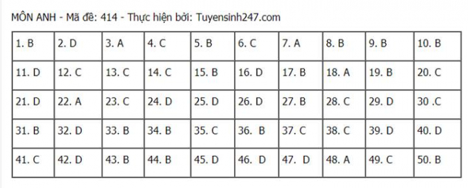 Đáp án môn Anh tốt nghiệp THPT 2021 mã đề 414