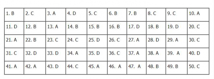 Đáp án môn Anh tốt nghiệp THPT 2021 mã đề 418