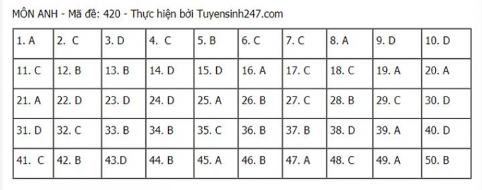 Đáp án môn Anh tốt nghiệp THPT 2021 mã đề 420