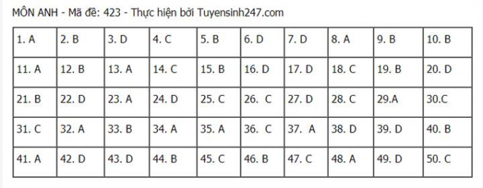 Đáp án môn Anh tốt nghiệp THPT 2021 mã đề 423