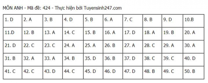 Đáp án môn Anh tốt nghiệp THPT 2021 mã đề 424