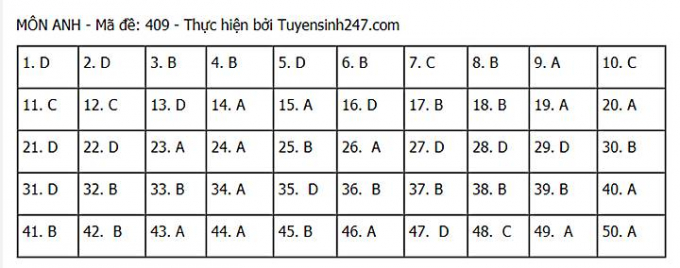 Đáp án môn Anh tốt nghiệp THPT 2021 mã đề 409