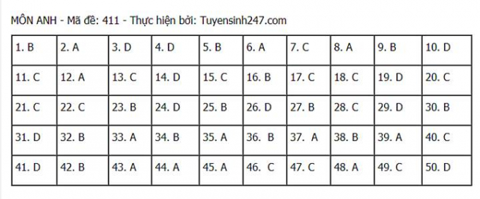 Đáp án môn Anh tốt nghiệp THPT 2021 mã đề 411