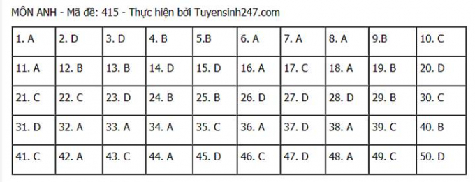 Đáp án môn Anh tốt nghiệp THPT 2021 mã đề 415