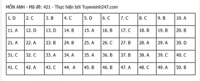 Đáp án môn Anh tốt nghiệp THPT 2021 mã đề 421