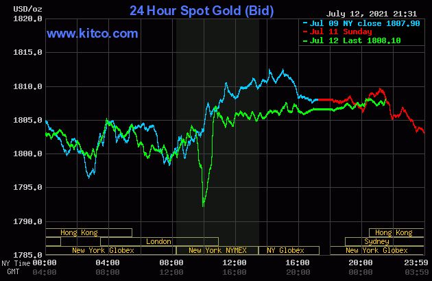 Biểu đồ giá vàng thế giới mới nhất hôm nay 13/7/2021 (tính đến 8h30 giờ VN). Ảnh: Kitco