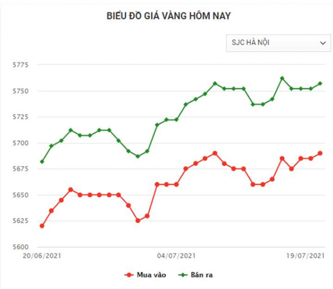 Biểu đồ giá vàng trong nước mới nhất hôm nay 19/7/2021