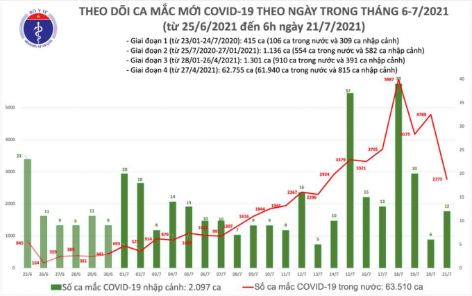 Cập nhật sô ca mắc covid-19 trong nước mới nhất sáng nay 21/7/2021. Ảnh: Bộ Y tế