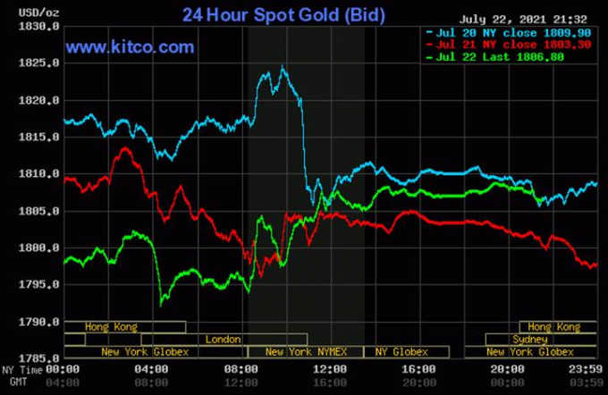Biểu đồ giá vàng thế giới mới nhất hôm nay 23/7/2021 (tính đến 8h30 giờ VN). Ảnh: Kitco