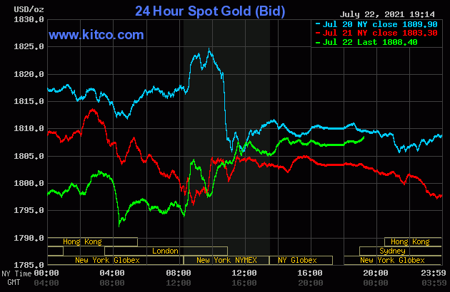 Biểu đồ giá vàng thế giới mới nhất hôm nay 23/7/2021 (tính đến 6h30). Ảnh Kitco