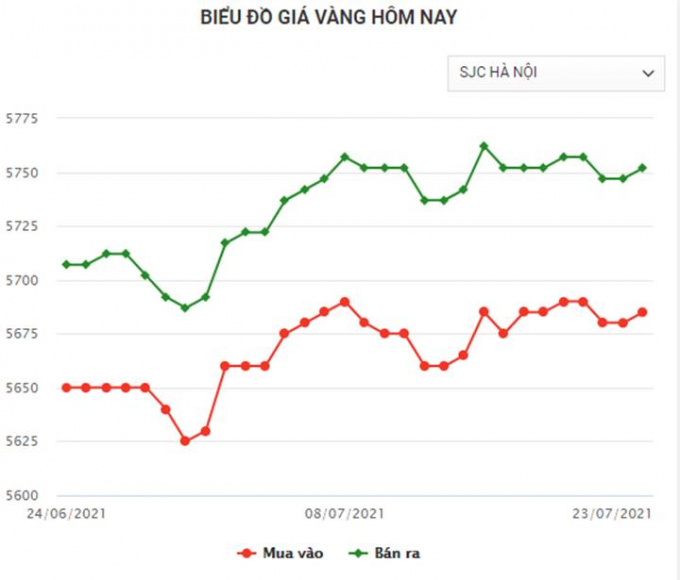 Biểu đồ giá vàng trong nước mới nhất hôm nay 23/7/2021 (lúc 8h30) 