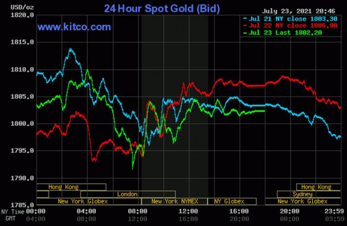 Biểu đồ giá vàng thế giới mới nhất hôm nay 25/7/2021 (tính đến 8h30 giờ VN). Ảnh: Kitco