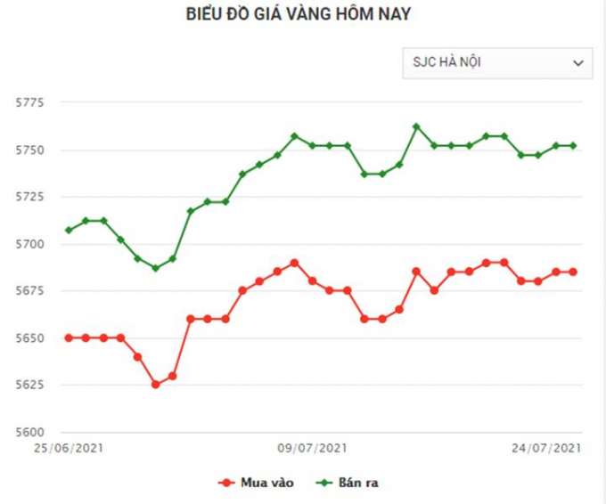 Biểu đồ giá vàng trong nước mới nhất hôm nay 25/7/2021