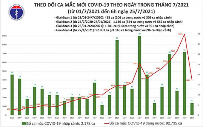 Cập nhật số ca mắc Covid-19 trong nước mới nhất sáng nay 25/7. Ảnh: Bộ Y tế