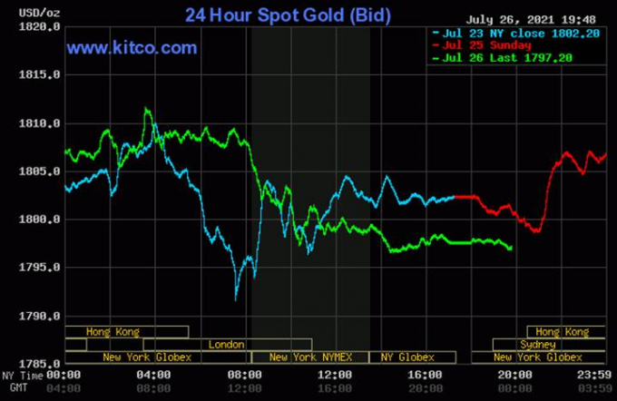Biểu đồ giá vàng thế giới mới nhất hôm nay 27/7/2021 (tính đến 6h30). Ảnh Kitco
