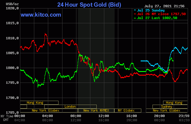 Biểu đồ giá vàng thế giới mới nhất hôm nay 28/7/2021 (tính đến 8h30 giờ VN). Ảnh: Kitco