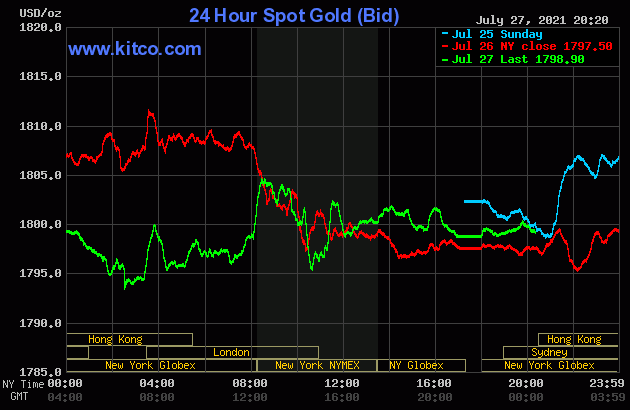 Biểu đồ giá vàng thế giới mới nhất hôm nay 28/7/2021 (tính đến 6h30). Ảnh Kitco