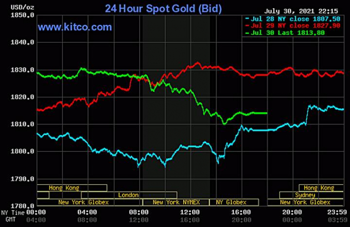 Biểu đồ giá vàng thế giới mới nhất hôm nay 31/7/2021 (tính đến 13h00 giờ VN). Ảnh: Kitco