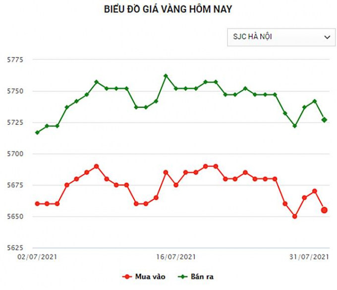 Biểu đồ giá vàng trong nước mới nhất hôm nay ngày 31/7/2021