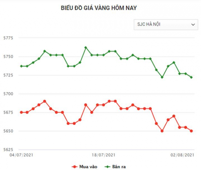 Biểu đồ giá vàng trong nước mới nhất hôm nay ngày 2/8/2021