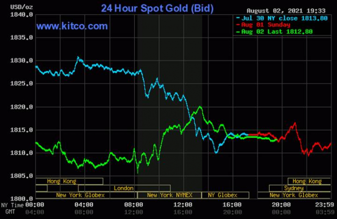 Biểu đồ giá vàng thế giới mới nhất hôm nay 3/8/2021 (tính đến 6h30). Ảnh Kitco