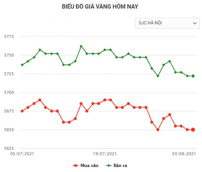 Biểu đồ giá vàng trong nước mới nhất hôm nay 3/8/2021 (lúc 8h30)