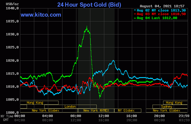 Biểu đồ giá vàng thế giới mới nhất hôm nay 5/8/2021 (tính đến 6h00). Ảnh Kitco