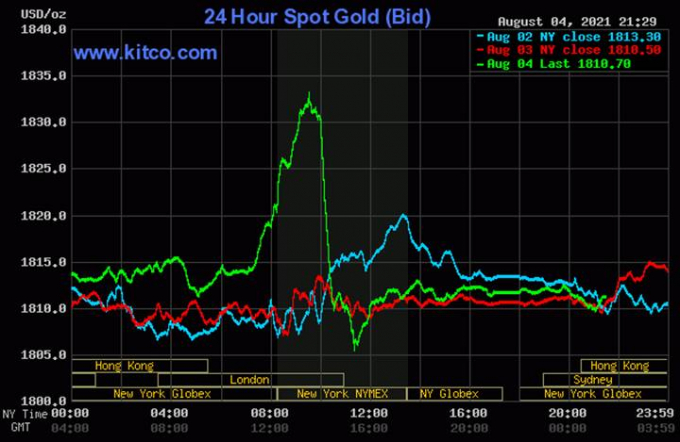 Biểu đồ giá vàng thế giới mới nhất hôm nay 5/8/2021 (tính đến 8h30 giờ VN). Ảnh: Kitco