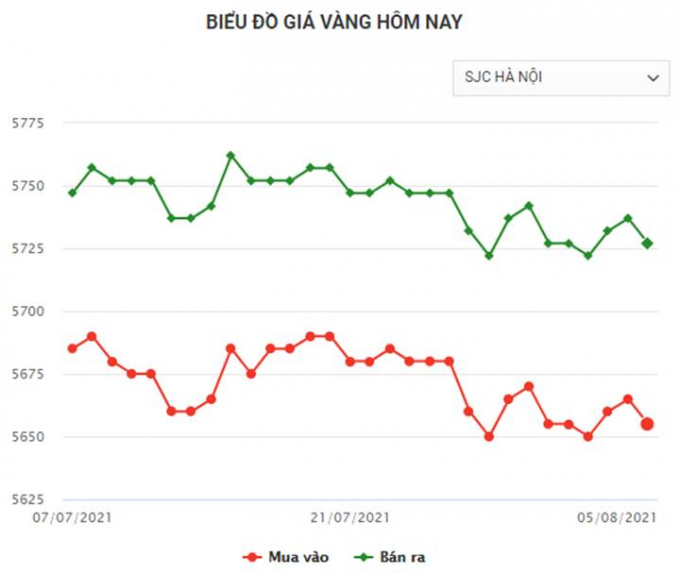 Biều đồ giá vàng trong nước mới nhất hôm nay ngày 5/8/2021 (tính đến 8h30)