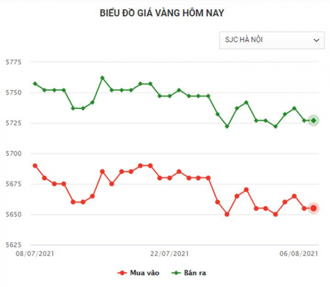 Biểu đồ giá vàng trong nước mới nhất hôm nay ngày 6/8/2021 (tính đến 8h30)