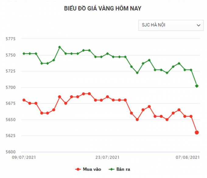 Biểu đồ giá vàng SJC trong nước mới nhất hôm nay ngày 8/8/2021