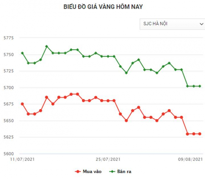 Cập nhật bảng giá vàng trong nước mới nhất hôm nay 9/8/2021 (tính đến 8h30)