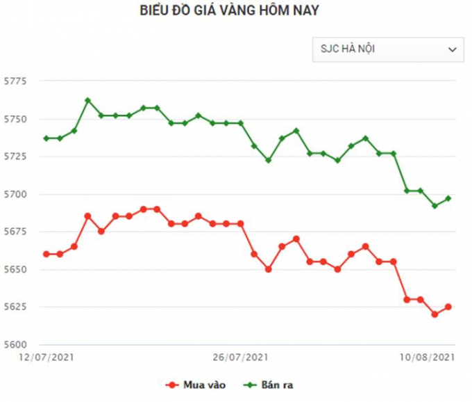 Biểu đồ giá vàng trong nước mới nhất hôm nay ngày 10/8/2021 (tính đến 8h30)