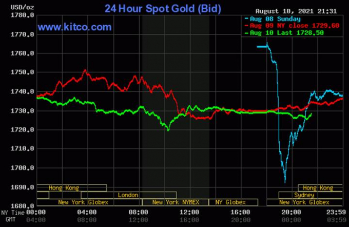 Biểu đồ giá vàng thế giới mới nhất hôm nay 11/8/2021 (tính đến 8h30 giờ VN). Ảnh: Kitco