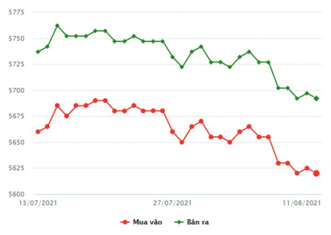 Biểu đồ giá vàng trong nướci mới nhất hôm nay 11/8/2021 (tính đến 8h30)