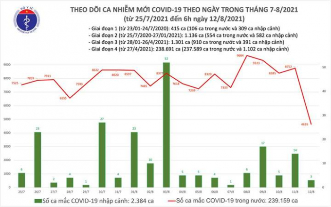 Biều đồ số ca mắc Covid-19 trong nước mới nhất hôm nay 12/8/2021 (tính đến 6h00)