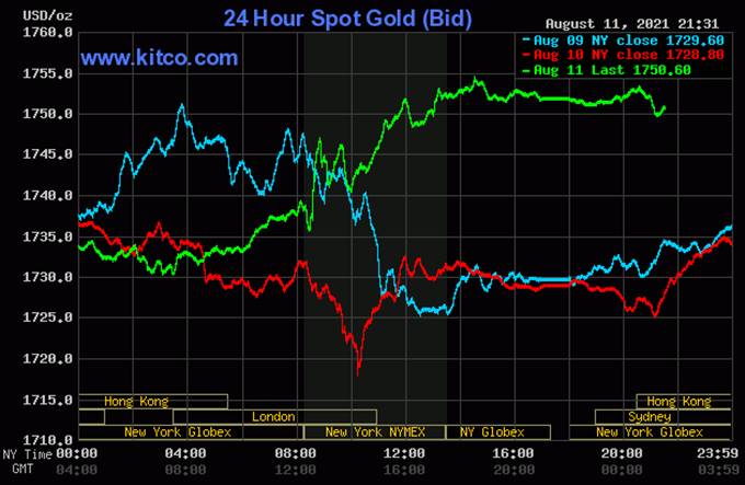 Biểu đồ giá vàng thế giới mới nhất hôm nay 12/8/2021 (tính đến 8h30 giờ VN). Ảnh: Kitco