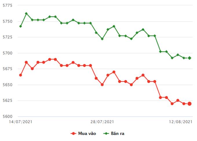Biểu đồ giá vàng trong nước mới nhất hôm nay 12/8/2021 (tính đến 8h30)