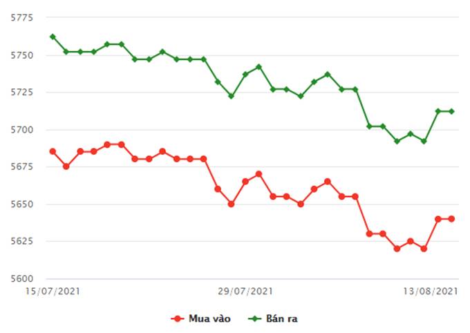 Biểu đồ giá vàng trong nước mới nhất hôm nay 13/8/2021 (tính đến 8h30).
