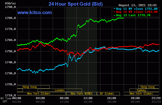 Biểu đồ giá vàng thế giới mới nhất hôm nay 15/8/2021. Ảnh: Kitco