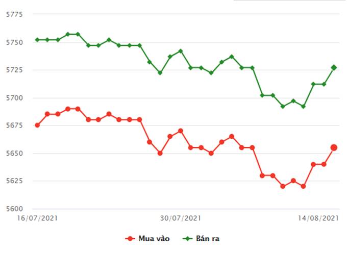 Biểu đồ giá vàng trong nước mới nhất hôm nay ngày 14/8/2021 (tính đến 8h30)