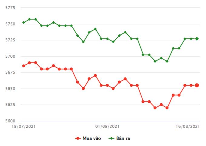 Biểu đồ giá vàng trong nước mới nhất hôm nay 16/8/2021 (tính đến 8h30)