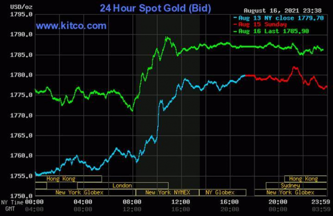 Biểu đồ giá vàng thế giới mới nhất hôm nay 17/8/2021 (tính đến 10h30 giờ VN). Ảnh: Kitco