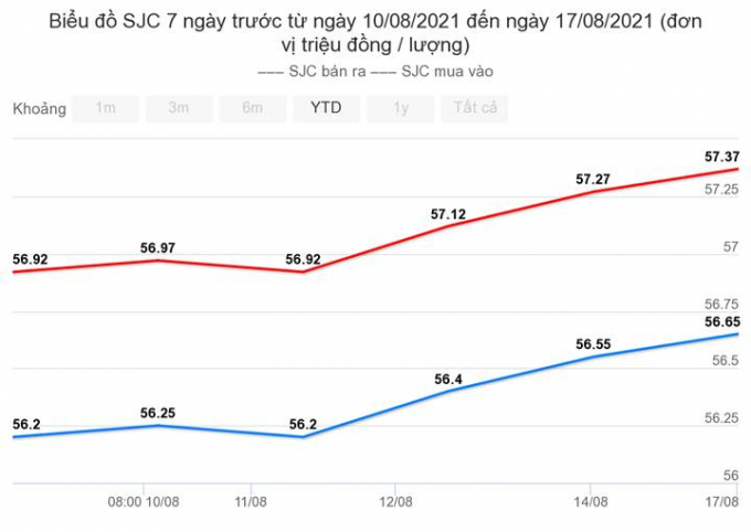 Biểu đồ giá vàng trong nước mới nhất hôm nay 17/8/2021 (tính đến 10h30)