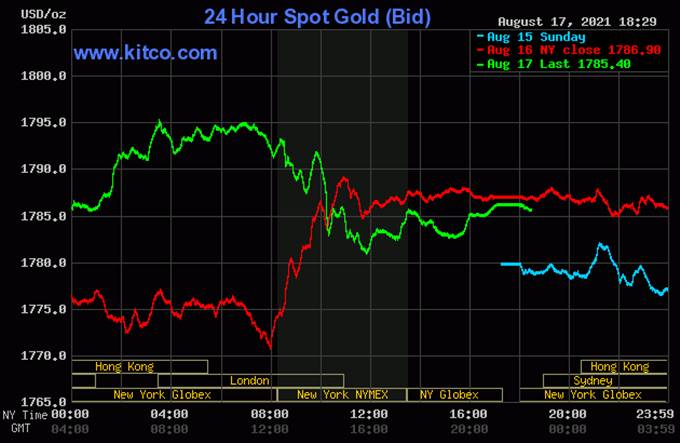 Biểu đồ giá vàng thế giới mới nhất hôm nay 18/8/2021 (tính đến 6h00). Ảnh Kitco