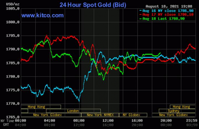 Biểu đồ giá vàng thế giới mới nhất hôm nay 19/8/2021 (tính đến 6h00). Ảnh Kitco