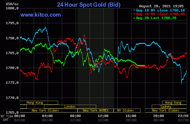 Biểu đồ giá vàng thế giới mới nhất hôm nay 22/8/2021. Ảnh: Kitco