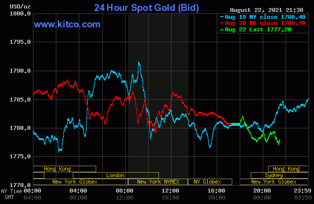 Biểu đồ giá vàng thế giới mới nhất hôm nay 23/8/2021 (tính đến 8h30 giờ VN). Ảnh: Kitco